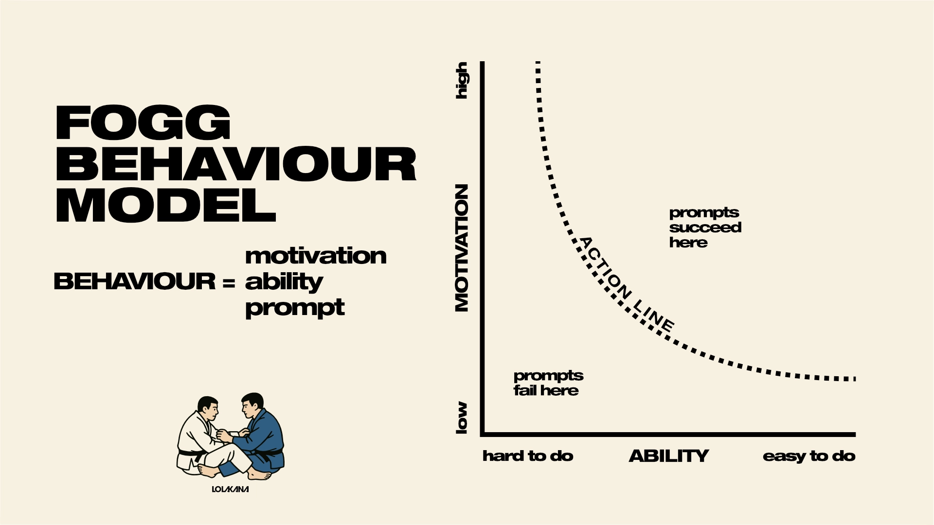 Fogg Behavioral Model

Victoria BC Brazilian Jiu-Jitsu